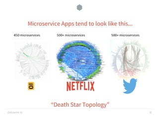 datawire.io
Microservice Apps tend to look like this...
6
“Death Star Topology”
 