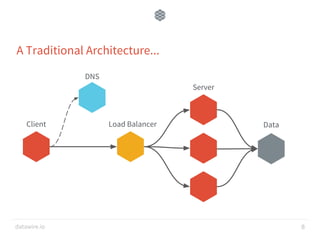 datawire.io
A Traditional Architecture...
8
Client
DNS
Load Balancer
Server
Data
 