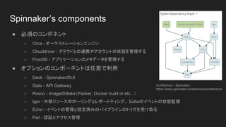 ● 必須のコンポネント
○ Orca - オーケストレーションエンジン
○ Clouddriver - クラウドとの連携やアカウントの状態を管理する
○ Front50 - アプリケーションのメタデータを管理する
● オプションのコンポーネントは任意で利用
○ Deck - SpinnakerのUI
○ Gate - API Gateway
○ Rosco - ImageのBake（Packer, Docker build or etc...）
○ Igor - 外部リソースのポーリングとレポートティング、 Echoのイベントの状態監視
○ Echo - イベントの管理と設定済みのパイプラインのトリガを受け取る
○ Fiat - 認証とアクセス管理
Spinnaker’s components
Architecture - Spinnaker：
https://www.spinnaker.io/reference/architecture/
 