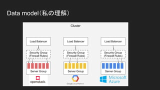 Data model（私の理解）
Cluster
Load Balancer
Server Group
Load Balancer
Server Group
Load Balancer
Server Group
Security Group
(Firewall Rules)
Security Group
(Firewall Rules)
Security Group
(Firewall Rules)
 