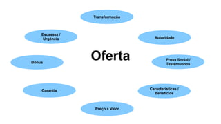 Transformação
Prova Social /
TestemunhosBônus
Preço x Valor
Escassez /
Urgência Autoridade
Características /
Benefícios
Garantia
Oferta
 