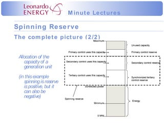 The complete picture (2/2) Allocation of the capacity of a generation unit (in this example spinning is reserve is positive, but it can also be negative) 