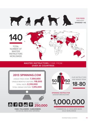 117INTERNATIONAL BUSINESS
140
TOTAL
NUMBER OF
MASTER
INSTRUCTORS
WORLDWIDE
1,000,000
MASTER INSTRUCTORS COME FROM
OVER 35 COUNTRIES
OVER
250,000
FIVE FIDOS
FREQUENT
SPINNING® HQ
FANS / FOLLOWERS / SUBSCRIBERS
ON SOCIAL MEDIA AND GROWING
SPINNING INSTRUCTOR
GENDER BREAKDOWN
COMMERCIAL  CONSUMER BIKES
SOLD WORLDWIDE
5050
OUR INSTRUCTORS
AGE RANGE FROM
18-80
2013 SPINNING.COM
UNIQUE PAGE VIEWS: 7,390,000
UNIQUE MONTHLY VISITORS: 118,000
TOTAL VISITS: 2,310,000
TOTAL UNIQUE VISITORS: 1,415,000
 