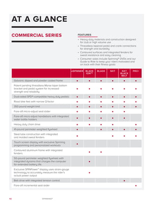 42 SPINNING®
AT A GLANCE
eSPINNER BLADE
IONTM
BLADE NXT NXT
BLACK
BELT
PRO+
Galvanic dipped and powder coated frame
Patent pending threadless Morse taper bottom
bracket and pedal system for increased
strength and reliability
Dual-sided SPD®-compatible heavy duty pedals
Road bike feel with narrow Q factor
350 pound weight limit
Fore-aft micro-adjust seat slider
Fore-aft micro adjust handlebars with integrated
water bottle holders
Heavy duty chain drive
41-pound perimeter weighted flywheel
Steel tube construction with integrated
and molded sweat fenders
Touch screen display with exclusive Spinning
programming and personalized workouts
Contoured aluminum frame with integrated
fenders
50-pound perimeter weighted flywheel with
integrated dynamo that charges the computer
for extended battery life.
Exclusive SPINPower™ display uses strain-gauge
technology to accurately measure the rider’s
actual power output
Belt drive with integrated tension control
Fore-aft incremental seat slider
COMMERCIAL SERIES FEATURES
•	 Heavy-duty materials and construction designed
for club or high volume use
•	 Threadless tapered pedal and crank connections
for strength and durability
•	 Contoured surfaces and integrated fenders for
sweat resistance and easy cleaning
•	 Consumer sales include Spinning® DVDs and our
Guide to Ride to keep your riders motivated and
on track with their fitness goals
 