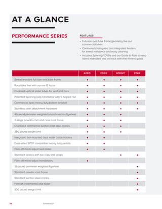 94 SPINNING®
AT A GLANCE
AERO EDGE SPRINT STAR
Sweat resistant full-size oval tube frame
Road bike feel with narrow Q factor
Ovalized vertical slider tubes for seat and bars
Patented Spinning loop handlebar with 5 degree rise
Commercial spec heavy duty bottom bracket
Stainless steel attachment hardware
41-pound perimeter weighted smooth section flywheel
2-stage powder coat and clear coat frame
Oversized commercial section cast steel cranks
350 pound weight limit
Integrated bar-mounted dual water bottle holders
Dual-sided SPD® compatible heavy duty pedals
Fore-aft micro adjust seat slider
Standard pedals with toe clips and straps
Fore-aft micro adjust handlebars
31-pound perimeter weighted flywheel
Standard powder coat frame
Standard section steel cranks
Fore-aft incremental seat slider
300 pound weight limit
PERFORMANCE SERIES FEATURES
•	 Full-size oval tube frame geometry like our
commercial bikes
•	 Contoured chainguard and integrated fenders
for sweat resistance and easy cleaning
•	 Includes Spinning® DVDs and our Guide to Ride to keep
riders motivated and on track with their fitness goals
 