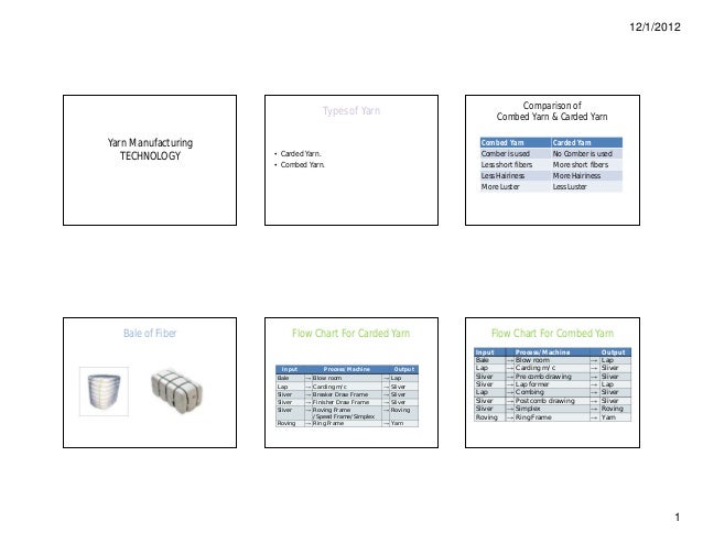 Flow Chart Of Carded Yarn