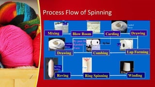 Process Flow of Spinning
 