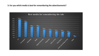 3. For you which media is best for remembering the advertisements?
0%
10%
20%
30%
40%
50%
60%
70%
80%
90% 84%
70%
49% 49%
35%
31%
27% 25%
22%
0%
Best media for remembering the Ads
 
