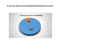4. Are you aware of Car Branding (Advertisement on Cars)?
92%
8%
Yes
No
Awareness of Car Branding
 