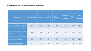 6. After watching the advertisement on the car…
Statements Strongly Agree Agree Neutral Disagree
Strongly
Disagree
Mean
Std.
Deviation
I will search for the product 116 120 25 30 9 1.99 1.069
I am interested in the
product
85 158 28 25 4 2.02 .912
I will buy the product 86 104 46 42 22 2.37 1.237
I can recall the product 123 112 38 23 4 1.91 .979
 