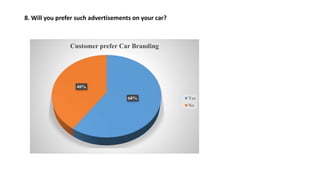 8. Will you prefer such advertisements on your car?
60%
40%
Customer prefer Car Branding
Yes
No
 