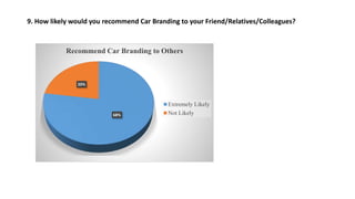 9. How likely would you recommend Car Branding to your Friend/Relatives/Colleagues?
68%
20%
Recommend Car Branding to Others
Extremely Likely
Not Likely
 
