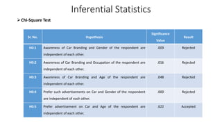 Inferential Statistics
Chi-Square Test
Sr. No. Hypothesis
Significance
Value
Result
H0:1 Awareness of Car Branding and Gender of the respondent are
independent of each other.
.009 Rejected
H0:2 Awareness of Car Branding and Occupation of the respondent are
independent of each other.
.016 Rejected
H0:3 Awareness of Car Branding and Age of the respondent are
independent of each other.
.048 Rejected
H0:4 Prefer such advertisements on Car and Gender of the respondent
are independent of each other.
.000 Rejected
H0:5 Prefer advertisement on Car and Age of the respondent are
independent of each other.
.622 Accepted
 