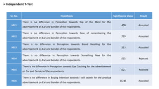 Independent T-TestIndependent T-Test
Sr. No. Hypothesis Significance Value Result
H0:1
There is no difference in Perception towards Top of the Mind for the
advertisement on Car and Gender of the respondents.
.450 Accepted
H0:2
There is no difference in Perception towards Ease of remembering the
advertisement on Car and Gender of the respondents.
.759 Accepted
H0:3
There is no difference in Perception towards Brand Recalling for the
advertisement on Car and Gender of the respondents.
.523 Accepted
H0:4
There is no difference in Perception towards Something New for the
advertisement on Car and Gender of the respondents.
.015 Rejected
H0:5
There is no difference in Perception towards Eye Catching for the advertisement
on Car and Gender of the respondents.
.001 Rejected
H0:6
There is no difference in Buying Intention towards I will search for the product
advertisement on Car and Gender of the respondents.
0.233 Accepted
 