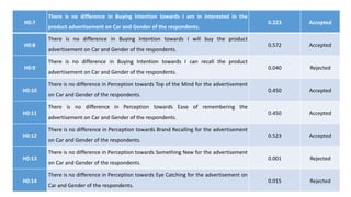 H0:7
There is no difference in Buying Intention towards I am in interested in the
product advertisement on Car and Gender of the respondents.
0.223 Accepted
H0:8
There is no difference in Buying Intention towards I will buy the product
advertisement on Car and Gender of the respondents.
0.572 Accepted
H0:9
There is no difference in Buying Intention towards I can recall the product
advertisement on Car and Gender of the respondents.
0.040 Rejected
H0:10
There is no difference in Perception towards Top of the Mind for the advertisement
on Car and Gender of the respondents.
0.450 Accepted
H0:11
There is no difference in Perception towards Ease of remembering the
advertisement on Car and Gender of the respondents.
0.450 Accepted
H0:12
There is no difference in Perception towards Brand Recalling for the advertisement
on Car and Gender of the respondents.
0.523 Accepted
H0:13
There is no difference in Perception towards Something New for the advertisement
on Car and Gender of the respondents.
0.001 Rejected
H0:14
There is no difference in Perception towards Eye Catching for the advertisement on
Car and Gender of the respondents.
0.015 Rejected
 