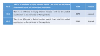 H0:15
There is no difference in Buying Intention towards I will search for the product
advertisement on Car and Gender of the respondents.
0.233 Accepted
H0:16
There is no difference in Buying Intention towards I will buy the product
advertisement on Car and Gender of the respondents.
0.572 Accepted
H0:17
There is no difference in Buying Intention towards I can recall the product
advertisement on Car and Gender of the respondents.
0.040 Rejected
 