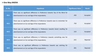 One Way ANOVA
Sr. No. Hypothesis Significance Value Result
H0:1
There was no significant difference in Preference towards Top of the Mind for
advertisement on Car and Age of the respondents. .450 Accepted
H0:2
There was no significant difference in Preference towards ease to remember for
advertisement on Car and Age of the respondents .759 Accepted
H0:3
There was no significant difference in Preference towards brand recalling for
advertisement on Car and Age of the respondents .523 Accepted
H0:4
There was no significant difference in Preference towards something new for
advertisement on Car and Age of the respondents. .015 Rejected
H0:5
There was no significant difference in Preference towards eye catching for
advertisement on Car and Age of the respondents .001 Rejected
 