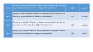H0:6
There was no significant difference in Buying Intention towards I will search for
the product for advertisement on Car and Age of the respondents. 0.233 Accepted
H0:7
There was significant difference in Buying Intention towards I am interested in the
product for advertisement on Car and Age of the respondents. 0.223 Accepted
H0:8
There was no significant difference in Buying Intention towards I will buy the
product for advertisement on Car and Age of the respondents 0.572 Accepted
H0:9
There was no significant difference in Buying Intention towards I can recall the
product for advertisement on Car and Age of the respondents 0.040 Rejected
 
