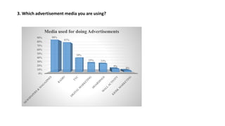 3. Which advertisement media you are using?
0%
10%
20%
30%
40%
50%
60%
70%
80%
90% 88%
81%
39%
25% 23%
9%
4%
Media used for doing Advertisements
 