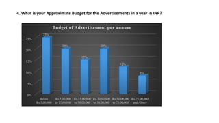 4. What is your Approximate Budget for the Advertisements in a year in INR?
0%
5%
10%
15%
20%
25%
Below
Rs.5,00,000
Rs.5,00,000
to 15,00,000
Rs.15,00,000
to 30,00,000
Rs.30,00,000
to 50,00,000
Rs.50,00,000
to 75,00,000
Rs.75,00,000
and Above
25%
20%
15%
20%
12%
8%
Budget of Advertisement per annum
 