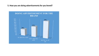5. How you are doing advertisements for you brand?
0%
5%
10%
15%
20%
25%
30%
35%
40%
45%
50%
IN-HOUSE ADS
OUT HOUSE
ADS BOTH (A) &
(B)
20%
31%
49%
DOING ADVERTISEMENT FOR THE
BRAND
 