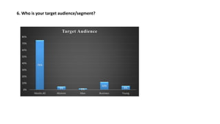 6. Who is your target audience/segment?
75%
5% 2%
12%
6%
0%
10%
20%
30%
40%
50%
60%
70%
80%
Mostly All Women Men Business Young
Target Audience
 