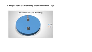 7. Are you aware of Car Branding (Advertisements on Car)?
Yes
99%
No
1%
Awareness for Car Branding
Yes
No
 
