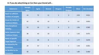 8. If you do advertising on Car then your brand will…
Statements
Strongly
Agree
Agree Neutral Disagree
Strongly
Disagree
Mean Std. Deviation
Reach to sufficient
numbers of peoples.
14 72 11 3 0 2.03 0.611
Break the Clutter of
Traditional Media.
42 42 10 6 0 1.8 0.853
Have Exceptional
Visibility.
53 24 15 8 0 1.83 0.965
Better Exposure than
Traditional Media.
38 43 10 7 2 1.92 0.971
Reach to Specific
Target Segment.
43 44 8 3 2 1.77 0.874
Be Noticed by the
Consumers.
29 57 6 7 1 1.94 0.851
Be Recalled by the
Consumers.
40 44 7 9 0 1.85 0.903
 