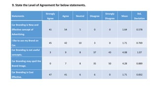 9. State the Level of Agreement for below statements.
Statements
Strongly
Agree
Agree Neutral Disagree
Strongly
Disagree
Mean
Std.
Deviation
Car Branding is New and
Effective concept of
Advertising.
41 54 5 0 0 1.64 0.578
I like to see my Brand on
Car.
45 42 10 3 0 1.71 0.769
Car Branding is not useful
concepts.
3 9 8 37 43 4.08 1.07
Car Branding may spoil the
Brand Image.
0 7 8 35 50 4.28 0.889
Car Branding is Cost
Effective.
47 41 6 6 0 1.71 0.832
 