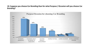 10. Suppose you choose Car Branding than for what Purpose / Occasion will you choose Car
Branding?
0%
10%
20%
30%
40%
50%
60%
70%
80%
90%
100%
TO CREATE
AWARENESS
TO REMIND ABOUT
THE BRAND TO
CONSUMERS
FOR NEW
PRODUCT
DEVELOPMENT
DURING FESTIVALS DURING VACATION DURING MARRIAGE
SEASONS
95%
67%
43%
27%
5%
11%
Purpose/Occasion for choosing Car Branding
 