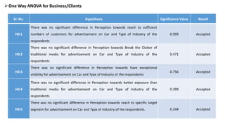Sr. No. Hypothesis Significance Value Result
H0:1
There was no significant difference in Perception towards reach to sufficient
numbers of customers for advertisement on Car and Type of Industry of the
respondents
0.999 Accepted
H0:2
There was no significant difference in Perception towards Break the Clutter of
traditional media for advertisement on Car and Type of Industry of the
respondents
0.471 Accepted
H0:3
There was no significant difference in Perception towards have exceptional
visibility for advertisement on Car and Type of Industry of the respondents
0.756 Accepted
H0:4
There was no significant difference in Perception towards better exposure than
traditional media for advertisement on Car and Type of Industry of the
respondents
0.399 Accepted
H0:5
There was no significant difference in Perception towards reach to specific target
segment for advertisement on Car and Type of Industry of the respondents. 0.244 Accepted
One Way ANOVA for Business/Clients
 