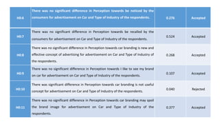 H0:6
There was no significant difference in Perception towards be noticed by the
consumers for advertisement on Car and Type of Industry of the respondents. 0.276 Accepted
H0:7
There was no significant difference in Perception towards be recalled by the
consumers for advertisement on Car and Type of Industry of the respondents.
0.524 Accepted
H0:8
There was no significant difference in Perception towards car branding is new and
effective concept of advertising for advertisement on Car and Type of Industry of
the respondents.
0.268 Accepted
H0:9
There was no significant difference in Perception towards I like to see my brand
on car for advertisement on Car and Type of Industry of the respondents.
0.107 Accepted
H0:10
There was significant difference in Perception towards car branding is not useful
concept for advertisement on Car and Type of Industry of the respondents.
0.040 Rejected
H0:11
There was no significant difference in Perception towards car branding may spoil
the brand image for advertisement on Car and Type of Industry of the
respondents.
0.377 Accepted
 