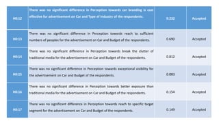 H0:12
There was no significant difference in Perception towards car branding is cost
effective for advertisement on Car and Type of Industry of the respondents.
0.232 Accepted
H0:13
There was no significant difference in Perception towards reach to sufficient
numbers of peoples for the advertisement on Car and Budget of the respondents. 0.690 Accepted
H0:14
There was no significant difference in Perception towards break the clutter of
traditional media for the advertisement on Car and Budget of the respondents. 0.812 Accepted
H0:15
There was no significant difference in Perception towards exceptional visibility for
the advertisement on Car and Budget of the respondents. 0.083 Accepted
H0:16
There was no significant difference in Perception towards better exposure than
traditional media for the advertisement on Car and Budget of the respondents. 0.154 Accepted
H0:17
There was no significant difference in Perception towards reach to specific target
segment for the advertisement on Car and Budget of the respondents. 0.149 Accepted
 