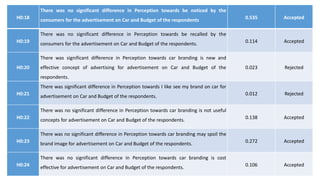 H0:18
There was no significant difference in Perception towards be noticed by the
consumers for the advertisement on Car and Budget of the respondents 0.535 Accepted
H0:19
There was no significant difference in Perception towards be recalled by the
consumers for the advertisement on Car and Budget of the respondents. 0.114 Accepted
H0:20
There was significant difference in Perception towards car branding is new and
effective concept of advertising for advertisement on Car and Budget of the
respondents.
0.023 Rejected
H0:21
There was significant difference in Perception towards I like see my brand on car for
advertisement on Car and Budget of the respondents. 0.012 Rejected
H0:22
There was no significant difference in Perception towards car branding is not useful
concepts for advertisement on Car and Budget of the respondents. 0.138 Accepted
H0:23
There was no significant difference in Perception towards car branding may spoil the
brand image for advertisement on Car and Budget of the respondents. 0.272 Accepted
H0:24
There was no significant difference in Perception towards car branding is cost
effective for advertisement on Car and Budget of the respondents. 0.106 Accepted
 
