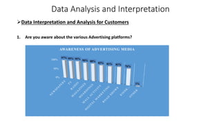 Data Analysis and Interpretation
Data Interpretation and Analysis for Customers
1. Are you aware about the various Advertising platforms?
0%
50%
100%
97% 95% 95%
90% 88%
83% 81% 81%
76%
1%
AWARENESS OF ADVERTISING MEDIA
 