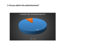 2. Do you admire the advertisements?
90%
10%
ADMIRE THE ADVERTISEMENTS
Yes No
 