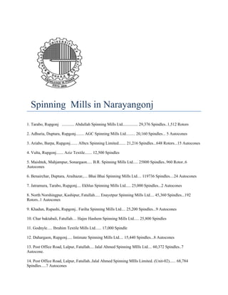 Spinning Mills in Narayangonj
1. Tarabo, Rupgonj ............ Abdullah Spinning Mills Ltd............... 29,376 Spindles..1,512 Rotors
2. Adhuria, Duptara, Rupgonj........ AGC Spinning Mills Ltd......... 20,160 Spindles... 5 Autocones
3. Ariabo, Barpa, Rupgonj....... Alltex Spinning Limited....... 21,216 Spindles...648 Rotors...15 Autocones
4. Vulta, Rupgonj....... Aziz Textile....... 12,500 Spindles
5. Maishtek, Mahjampur, Sonargaon..... B.R. Spinning Mills Ltd..... 25800 Spindles..960 Rotor..6
Autocones
6. Benairchar, Duptara, Araihazar,.... Bhai Bhai Spinning Mills Ltd.... 119736 Spindles....24 Autocones
7. Jatramura, Tarabo, Rupgonj.... Ekhlus Spinning Mills Ltd..... 25,000 Spindles...2 Autocones
8. North Norshingpur, Kashipur, Fatullah..... Enayetpur Spinning Mills Ltd.... 45,360 Spindles...192
Rotors..1 Autocones
9. Khadun, Rupashi, Rupgonj.. Fariha Spinning Mills Ltd.... 25,200 Spindles...9 Autocones
10. Char baktabali, Fatullah.... Hajee Hashem Spinning Mills Ltd..... 25,800 Spindles
11. Godnyle..... Ibrahim Textile Mills Ltd...... 17,000 Spindle
12. Dahargaon, Rupgonj..... Intimate Spinning Mills Ltd.... 15,440 Spindles...8 Autocones
13. Post Office Road, Lalpur, Fatullah.... Jalal Ahmed Spinning MIlls Ltd.... 60,372 Spindles..7
Autocone.
14. Post Office Road, Lalpur, Fatullah..Jalal Ahmed Spinning MIlls Limited. (Unit-02)...... 68,784
Spindles.....7 Autocones
 