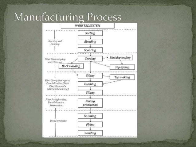 Spinning of worsted yarn
