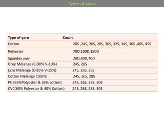 Types of yarns
Type of yarn Count
Cotton 20S ,24S, 26S, 28S, 30S, 32S, 34S, 36S ,40S, 45S
Polyester 70D,100D,150D
Spandex yarn 20D,40D,70D
Grey Mélange (C-90% V-10%) 24S, 26S
Ecru Mélange (C-85% V-15%) 24S, 26S, 28S
Cotton Mélange (100%) 24S, 26S, 28S
PC (65%Polyester & 35% cotton) 24S, 26S, 28S, 30S
CVC(60% Polyester & 40% Cotton) 24S, 26S, 28S, 30S
 