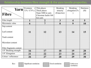 Yarn
Fibre
Evenness (
U% / CV% )
Thin places
Thick places
Neps/1000 m yarn
Classimat faults/100
km yarn
Breaking
tenacity
(Fmax/tex)
Breaking
elongation (%
)
Hairiness
(H)
Fibre length 1 2 3 4 5
Micronaire value 6 7 8 9 10
Nep content
Leaf content
Trash content
Microdust content
Fibre fragments content
11 12 13 14 15
1/8 Breaking strength 16 17 18 19 20
1/8 Elongation 21 22 23 24 25
Colour / reflectance 26 27 28 29 30
Relationship between fibre strength & the yarn tensile properties.
 