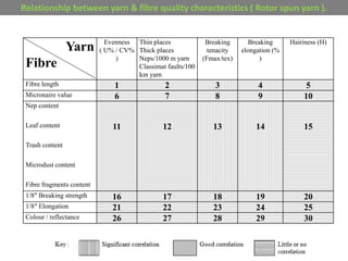 Relationship between yarn & fibre quality characteristics ( Rotor spun yarn ).
Yarn
Fibre
Evenness
( U% / CV%
)
Thin places
Thick places
Neps/1000 m yarn
Classimat faults/100
km yarn
Breaking
tenacity
(Fmax/tex)
Breaking
elongation (%
)
Hairiness (H)
Fibre length 1 2 3 4 5
Micronaire value 6 7 8 9 10
Nep content
Leaf content
Trash content
Microdust content
Fibre fragments content
11 12 13 14 15
1/8 Breaking strength 16 17 18 19 20
1/8 Elongation 21 22 23 24 25
Colour / reflectance 26 27 28 29 30
 