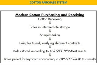 COTTON PARCHASE SYSTEM
 