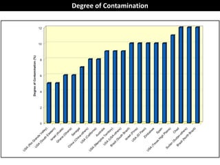 Degree of Contamination
 