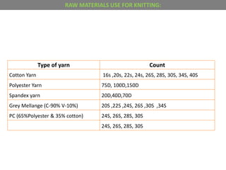 Type of yarn Count
Cotton Yarn 16s ,20s, 22s, 24s, 26S, 28S, 30S, 34S, 40S
Polyester Yarn 75D, 100D,150D
Spandex yarn 20D,40D,70D
Grey Mellange (C-90% V-10%) 20S ,22S ,24S, 26S ,30S ,34S
PC (65%Polyester & 35% cotton) 24S, 26S, 28S, 30S
24S, 26S, 28S, 30S
RAW MATERIALS USE FOR KNITTING:
 
