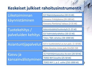 Keskeiset julkiset rahoitusinstrumentit Liiketoiminnan  käynnistäminen Tuotekehitys /  palveluiden kehitys Kasvu ja  kansainvälistyminen Asiantuntijapalvelut TEKES NIY Esivaihe (25-50 k€) TEKES NIY 1. ja 2. vaihe (250-1000 k€) ELY Kehittämisavustus kv:een (20-50 k€) Finnvera Pienlaina/-takaus (3-35 k€) Tekes T&K-rahoitus (50-1000 k€) ELY Käynnistysavustus (10-15 k€) Finnvera Yrittäjälaina (20-100 k€) ELY Valmistelurahoitus (10-15 k€) Tekes Avustus innov.palv.ihin(50-150 k€) ELY:n tuotteistetut as.tun.palv. (1-10 k€) Keksintösäätiö/tuoteväylä (5-25 k€) 