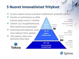 5 Nuoret Innovatiiviset Yritykset Avustus nopean kasvun ja korkean ambitiotason yrityksille (10Me+) Esivaihe on valmisteluun ja välillä haetaan paljon ennen 1 vaihetta Vaiheet 1 ja 2 kaupallistamiseen, lähes kaikki kulut hyväksytään Arviointipaneeli käytössä, mutta viime kädessä Tekes päättää 75% tukitaso, lähes aina  yksityistä rahaa loput 30…50 KASVU-VAIHEEN ALKU 100…200 KASVUVAIHEEN SUUNNITELMA Max 50 000 € de minimis 2-6 kk Max 250 000 €  6 kk - 3 vuotta Max 750 000 € välietappeja vasten 1 - 3 vuotta Vaihe 1 Vaihe 2 Arviointi- paneeli Esivaihe 10 NOPEA KASVU Arviointi- paneeli 