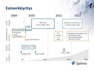 Esimerkkiyritys  2009  2010 2011 2012 T&K-hanke 12kk (n 200ke, 50%) Tuote- kehitys Liiketoiminnan kehitys Jatkohanke: tuoteversio 2 12-14kk (n 250ke, 50%) Kehittämistuki-kv (50ke, 50%) - Markkinatut. (US) - KV-viestintästrategia - Messut ja matkat Tuoteväylä (30ke) IPR-selvitys proto  Markkinakart.  VaRa (15ke) Käyttö- pääoma Käynnistysav. 15ke Kasvuvalmennus Perustajat 30ke  Avera n200ke NIY  esivaihe  3kk  (66ke) Tulo- rahoitus 0ke   90ke   300ke   800ke Enkelit n100ke 