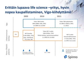Erittäin lupaava life science –yritys, hyvin nopea kaupallistaminen, Vigo-kiihdyttämö 2009  2010  2011 Tekes T&K-hanke:  18kk (500ke-1Me, 50%) 1.6.2009-31.12.2010 T&K Liiketoiminnan kehitys Tekes T&K-jatkohanke: 12-18kk (n 500 ke, 50%) 1.1.2011- Kasvu-/Käyttö- pääoma Tekes NIY 1-vaihe  12kk (333ke, 75%) Yhtiön kehitys, partnerineuvottelut  1.1.2010-31.12.2010 NIY 2-vaihe Kansainvälistyminen n 12 kk (1Me, 75%) x.x.2011-xx.xx.xxxx NIY Esivaihe  4-5kk (66ke, 75%) Vigo, selvitykset,  LTS, tiimi, IPR Perustajien sijoitus +  Vigo-kiihdyttämö 80ke  VC:t  n 4Me VC-jatkosijoitus 5Meur /  Big Pharma -partnerin investointi TULI 