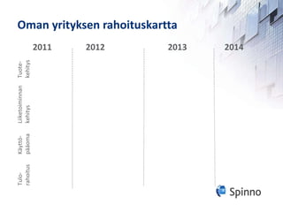Oman yrityksen rahoituskartta 2011  2012 2013 2014 Tuote- kehitys Liiketoiminnan kehitys Käyttö- pääoma Tulo- rahoitus 