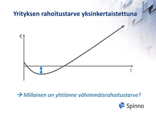 Yrityksen rahoitustarve yksinkertaistettuna € t    Millainen on yhtiönne vähimmäisrahoitustarve? 
